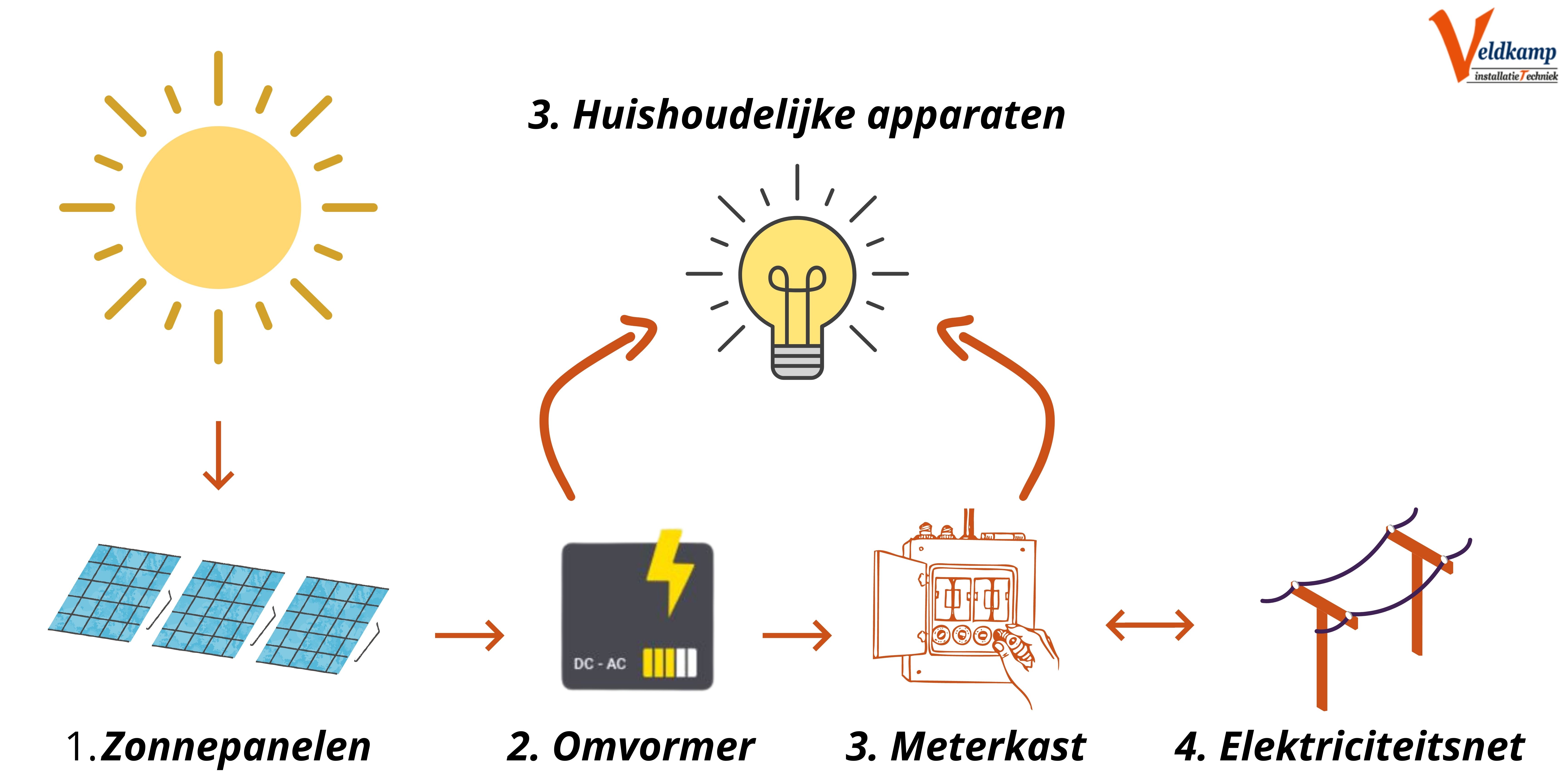 Een visuele weergave van hoe zonnepanelen werken